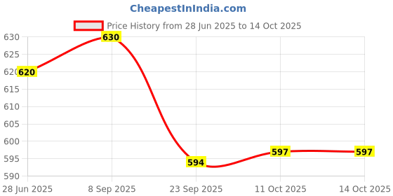 flipkart.com Pick Ur Needs LED240-5M-Sticky Ceiling Light Ceiling Lamp pick ur needs Price History Graph from 28 Jun 2025 to 14 Oct 2025
