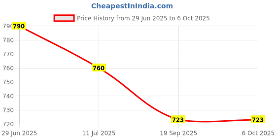 flipkart.com pick ur needs Light Long Range High Power Torch + Emergency Lights Tube Torch pick ur needs Price History Graph from 29 Jun 2025 to 5 Oct 2025
