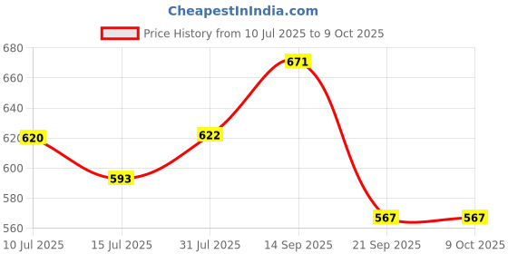 flipkart.com pick ur needs Lint Shaver for Clothing with Rechargeable USB Charging Cord, Ball Shaver with 1 Extra Floating Blade, No More Lint Lint Roller pick ur needs Price History Graph from 10 Jul 2025 to 9 Oct 2025