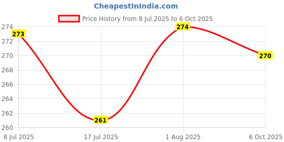 flipkart.com pick ur needs Lithium Battery Long Range Led torch Light Rechargeable with 2000mAh Battery Torch pick ur needs Price History Graph from 8 Jul 2025 to 6 Oct 2025