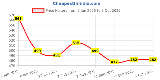 flipkart.com pick ur needs Lithium Battery Rechargeable LED Touch On/Off Uniqe Switch Touch Dimmer Table Lamp Study Lamp pick ur needs Price History Graph from 2 Jun 2025 to 5 Oct 2025