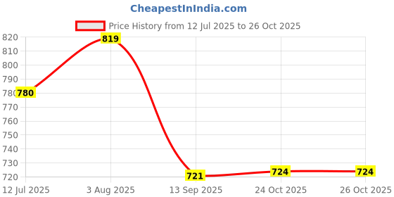 flipkart.com pick ur needs Long Range Light Rechargeable 125W Searchlight with Blinker + Side Light 8 hrs Torch Emergency Light pick ur needs Price History Graph from 12 Jul 2025 to 25 Oct 2025