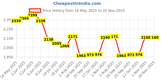 flipkart.com pick ur needs Long Range Search Torch Light (Range 1 Km.) with Multi-Functional + Blinker + TUBE Emergency Rechargeable Handheld Torch (Lithium Battery) 10 hrs Torch Emergency Light pick ur needs Price History Graph from 16 May 2025 to 20 Nov 2025