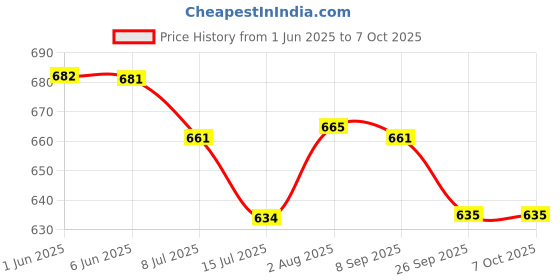 flipkart.com pick ur needs Long Range Torch Rechargeable Search Light LED Flashlight Aluminium Body Torch pick ur needs Price History Graph from 1 Jun 2025 to 7 Oct 2025