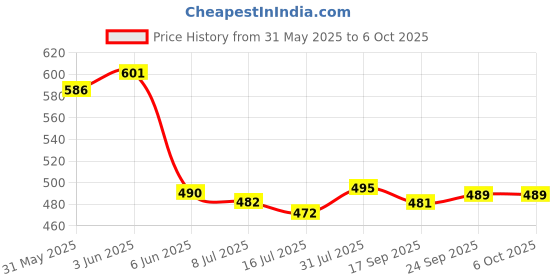 flipkart.com pick ur needs Long Range Torch Search Light 50W Rechargeable With COB 8 hrs Torch Emergency Light pick ur needs Price History Graph from 31 May 2025 to 6 Oct 2025