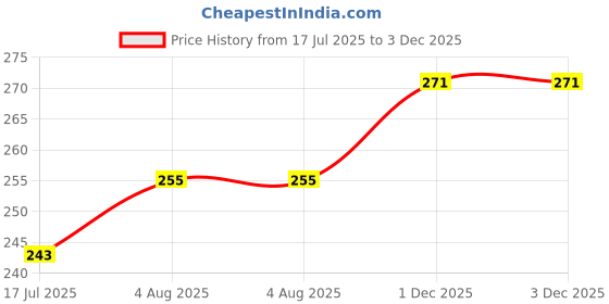 flipkart.com pick ur needs Mini Pocket LED 25W Rechargeable Flashlight Torch With Emergency Side Tube Light 3 hrs Torch Emergency Light pick ur needs Price History Graph from 17 Jul 2025 to 2 Dec 2025