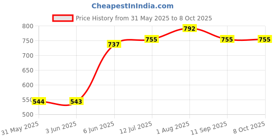 flipkart.com Pick Ur Needs Multicoloured Disco Bulb Smart Bulb Price History Graph from 31 May 2025 to 8 Oct 2025