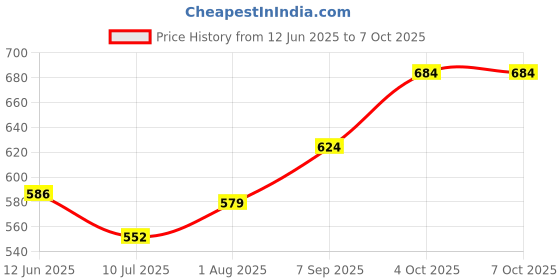 flipkart.com Pick Ur Needs Multimedia Sound Bass Speakers with Colourful LED Modes System for PC Laptop 3 W Laptop/Desktop Speaker Price History Graph from 12 Jun 2025 to 6 Oct 2025