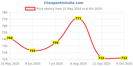flipkart.com pick ur needs Music Led Bulb With Bluetooth Connection With Remote Control Pack of 2 Dual Disco Ball pick ur needs Price History Graph from 31 May 2025 to 5 Oct 2025