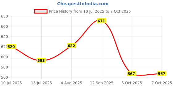 flipkart.com pick ur needs Portable & Rechargeable Fabric Remover/Lint Shaver for Woolen Clothes With Extra Blade Free (Pink) Lint Roller pick ur needs Price History Graph from 10 Jul 2025 to 7 Oct 2025
