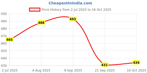 flipkart.com pick ur needs Portable Electric Sweater & Woolen Clothes Lint Cleaning Fluff Remover Fabrics Fuzz Shaver Lint Roller pick ur needs Price History Graph from 2 Jul 2025 to 16 Oct 2025