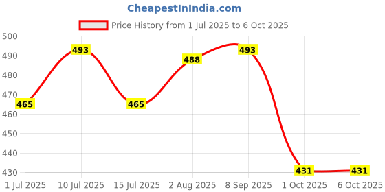 flipkart.com pick ur needs Portable Handy Sweater & Woolen Fabric Lint Shaver for Clothes with 1 Extra Blade Lint Roller pick ur needs Price History Graph from 1 Jul 2025 to 6 Oct 2025