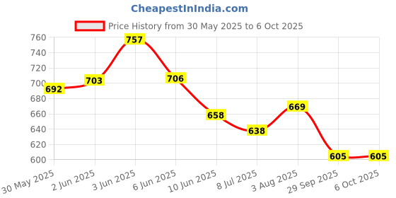 flipkart.com pick ur needs Portable Rechargeable Mini Torch Light With Zooming Head Adjustable Focus LED 5 hrs Torch Emergency Light pick ur needs Price History Graph from 30 May 2025 to 6 Oct 2025