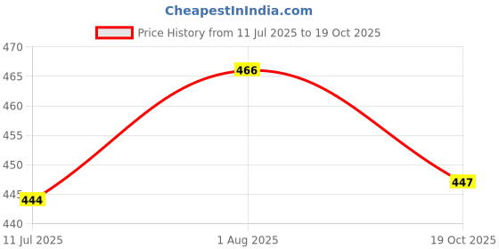 flipkart.com Pick Ur Needs Portable Table Fan For Ourdoor Use / Camping / Travel / Adventure Mini Hand Fan Mini Handheld Chargeable Portable Fan Small Cartoon Design USB Charging 5 Blade Rechargeable Fan Price History Graph from 11 Jul 2025 to 19 Oct 2025