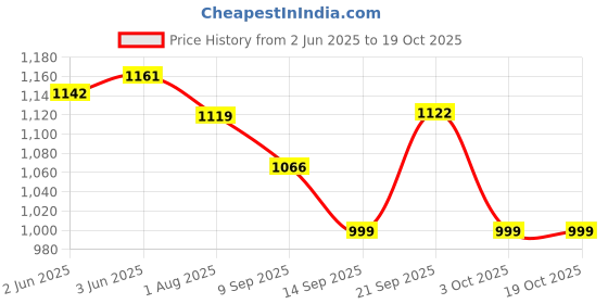 flipkart.com Pick Ur Needs Portable True Wireless Mini HD Soundbar USB / AUX / TF Card Support 1200mAh 6Hrs 10 W Bluetooth Soundbar Price History Graph from 2 Jun 2025 to 18 Oct 2025