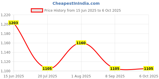 flipkart.com Pick Ur Needs Portable Wireless Speaker With RGB Dimmable Light USB/AUX/TF Card 6 Hrs Playtime 10 W Bluetooth Speaker Price History Graph from 15 Jun 2025 to 5 Oct 2025