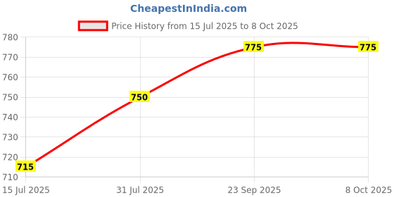 flipkart.com Pick Ur Needs Portable Wireless Speaker With RGB Light USB Device/TF Card Hands Free Calling 5 W Bluetooth Speaker Price History Graph from 15 Jul 2025 to 6 Oct 2025