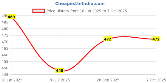 flipkart.com Pick Ur Needs Portable Wireless Speakers With Disco RGB Light TF Card / USB Device Supported 5 W Bluetooth Speaker Price History Graph from 18 Jun 2025 to 6 Oct 2025