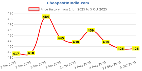 flipkart.com pick ur needs Powerful Ultra Long Range Bright Head Torch Rechargeable LED Lamp Light Torch pick ur needs Price History Graph from 1 Jun 2025 to 5 Oct 2025