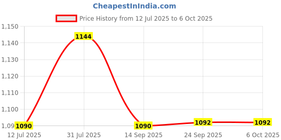 flipkart.com Pick Ur Needs Premium Look Hair Cutting Machine With Smart LED Display 4 In 1 Adjustment BladeShaver For Men Price History Graph from 12 Jul 2025 to 6 Oct 2025