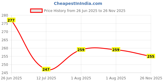 flipkart.com Pick Ur Needs Printed Men Muffler Price History Graph from 26 Jun 2025 to 26 Nov 2025