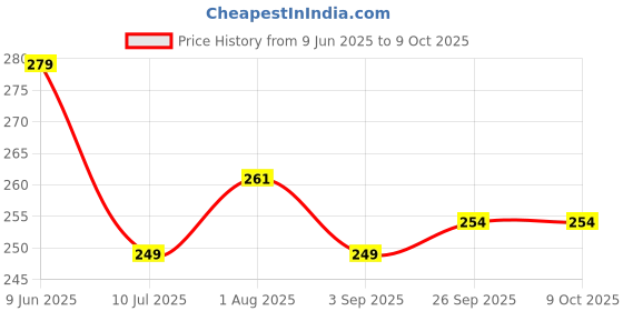 flipkart.com Pick Ur Needs Printed Men Muffler Price History Graph from 9 Jun 2025 to 9 Oct 2025