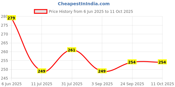 flipkart.com Pick Ur Needs Printed Men Muffler Price History Graph from 6 Jun 2025 to 11 Oct 2025