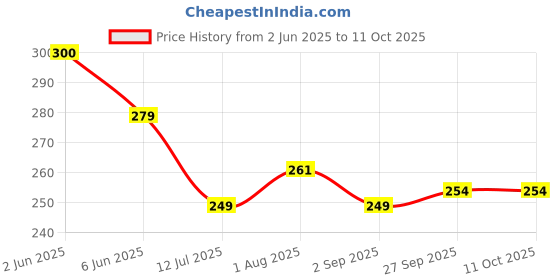 flipkart.com Pick Ur Needs Printed Men Muffler Price History Graph from 2 Jun 2025 to 10 Oct 2025