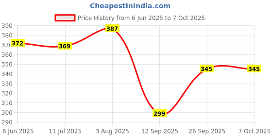 flipkart.com Pick Ur Needs Printed Men Muffler Price History Graph from 6 Jun 2025 to 7 Oct 2025