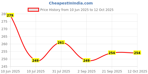 flipkart.com Pick Ur Needs Printed Men Muffler Price History Graph from 10 Jun 2025 to 12 Oct 2025