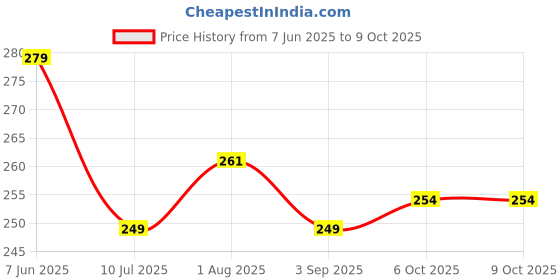 flipkart.com Pick Ur Needs Printed Men Muffler Price History Graph from 7 Jun 2025 to 9 Oct 2025