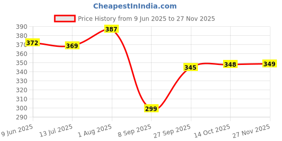 flipkart.com Pick Ur Needs Printed Men Muffler Price History Graph from 9 Jun 2025 to 27 Nov 2025