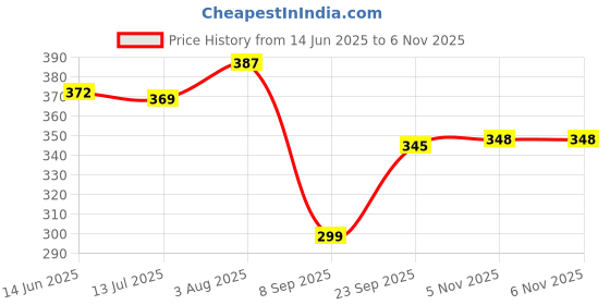 flipkart.com Pick Ur Needs Printed Men Muffler Price History Graph from 14 Jun 2025 to 5 Nov 2025