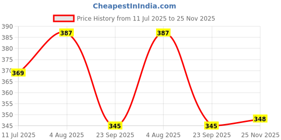 flipkart.com Pick Ur Needs Printed Men Muffler Price History Graph from 11 Jul 2025 to 25 Nov 2025