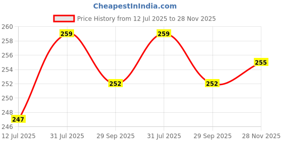 flipkart.com Pick Ur Needs Printed Men Muffler Price History Graph from 12 Jul 2025 to 28 Nov 2025