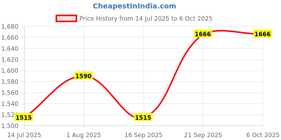 flipkart.com Pick Ur Needs Professional Barber Tool / Hair Cutting Machine / Clipper For Men LED Indicator Trimmer 180 min Runtime 8 Length Settings Price History Graph from 14 Jul 2025 to 5 Oct 2025