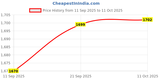 flipkart.com Pick Ur Needs Professional Barber Tool / Hair Cutting Machine / Trimmer For Men LED IndicatorShaver For Men Price History Graph from 11 Sep 2025 to 11 Oct 2025