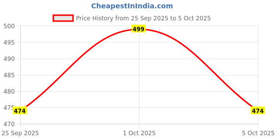 flipkart.com pick ur needs Professional Dynamic Microphone –Singing, Karaoke & Live Performance- Corded Mic Microphone pick ur needs Price History Graph from 25 Sep 2025 to 5 Oct 2025