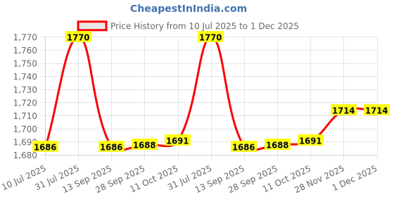 flipkart.com Pick Ur Needs Professional Hair Clipper / Shaver / Trimmer For Men Metal Body With LED Display Shaver For Men Price History Graph from 10 Jul 2025 to 30 Nov 2025