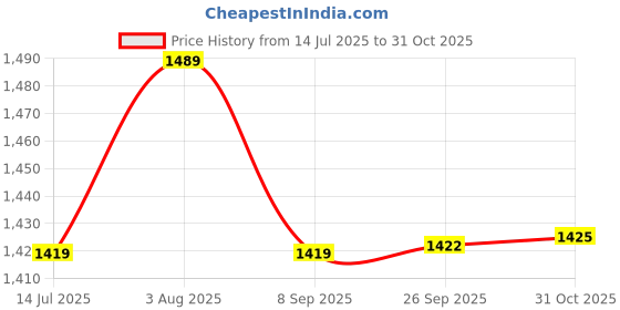 flipkart.com Pick Ur Needs Professional Hair Trimmer / Beard Clipper With 8 Adjustment Blade LED Display 5WShaver For Men Price History Graph from 14 Jul 2025 to 31 Oct 2025