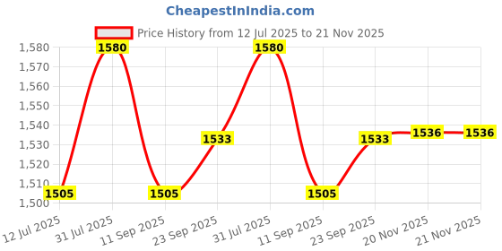 flipkart.com Pick Ur Needs Professional Rechargeable Hair Trimmer/Shaver With Smart LED 8 In 1 Blade BarberShaver For Men Price History Graph from 12 Jul 2025 to 21 Nov 2025