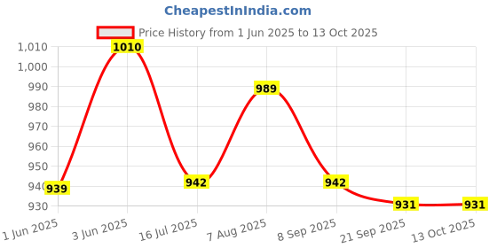 flipkart.com Pick Ur Needs Professional Rechargeable T-Blade Beard Hair Trimmer/Clipper 3 Mode LCD DisplayShaver For Men Price History Graph from 1 Jun 2025 to 13 Oct 2025