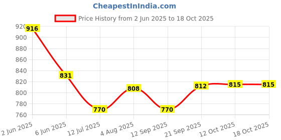 flipkart.com Pick Ur Needs Professional Shaver, 3 in 1 Beard, Nose and Ear Waterproof Trimmer Grooming Kit 30 minRuntime 3 Length Settings Price History Graph from 2 Jun 2025 to 17 Oct 2025