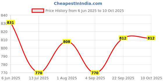 flipkart.com Pick Ur Needs Professional Shaver, 3 in 1 Beard, Nose and Ear Waterproof Trimmer Grooming Kit 90 minRuntime 2 Length Settings Price History Graph from 6 Jun 2025 to 10 Oct 2025