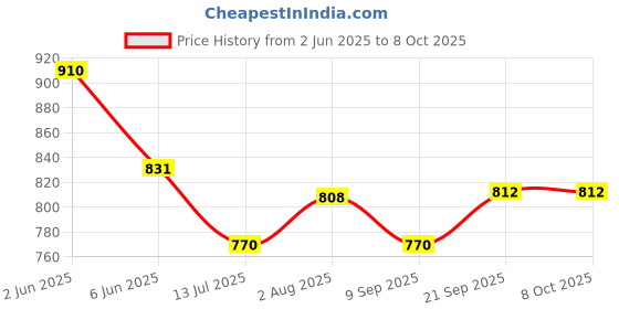 flipkart.com Pick Ur Needs Professional Shaver and 3 in 1 Beard, Nose and Ear Waterproof Trimmer for Men 3 In 1 (2000mAh) Grooming Kit 30 minRuntime 3 Length Settings Price History Graph from 2 Jun 2025 to 8 Oct 2025