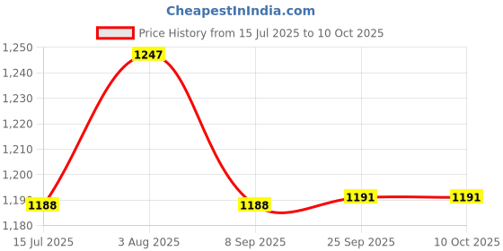 flipkart.com Pick Ur Needs Professional Shaver & 3 in 1 Rechargeable Cordless Beard Hair Trimmer Child lockShaver For Men Price History Graph from 15 Jul 2025 to 9 Oct 2025