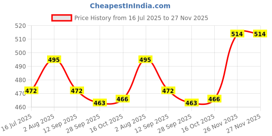 flipkart.com Pick Ur Needs Professional T-Blade Trimmer Cordless Rechargeable Electric Beard & Hair Kit Shaver For Men Price History Graph from 16 Jul 2025 to 26 Nov 2025