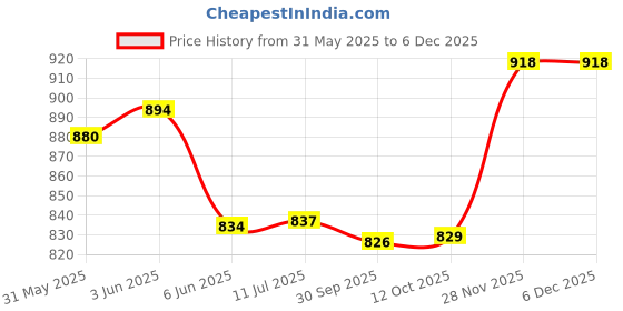 flipkart.com Pick Ur Needs PUN-976 3In1 Professional Rechargeable Men Shaver Hair Clipper And Nose TrimmerShaver For Men Price History Graph from 31 May 2025 to 5 Dec 2025