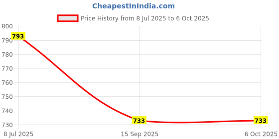flipkart.com pick ur needs Rechargeable 100W Search Long Range Light with Blinker 7 hrs Torch Emergency Light pick ur needs Price History Graph from 8 Jul 2025 to 6 Oct 2025