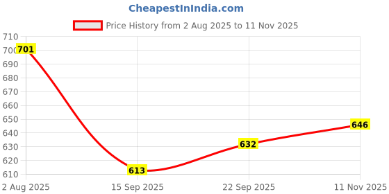 flipkart.com pick ur needs Rechargeable 100W Small Search Metal Torch+ COB 3 Brightness Mode LED Light 3 hrs Torch Emergency Light pick ur needs Price History Graph from 2 Aug 2025 to 11 Nov 2025